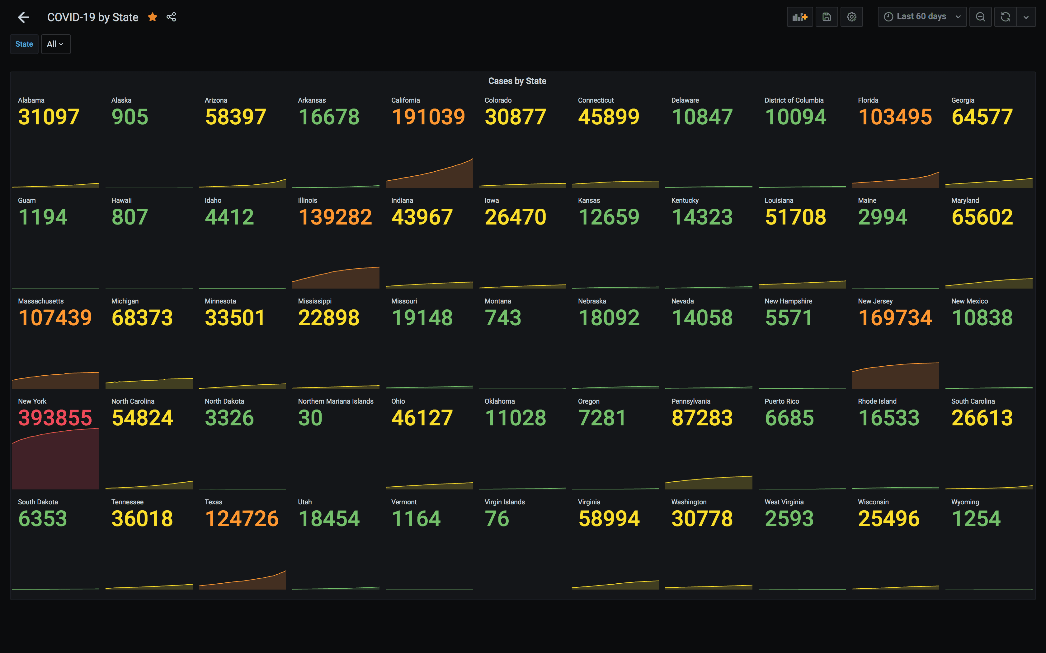 COVID-19 Dashboard